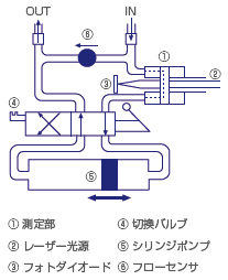 ボトルサンプリングやダイレクトサンプリング