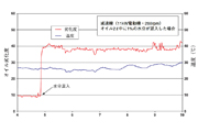 オンライン／リアルタイムで結果を表示