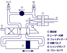 LCM20/ACM20の測定原理
