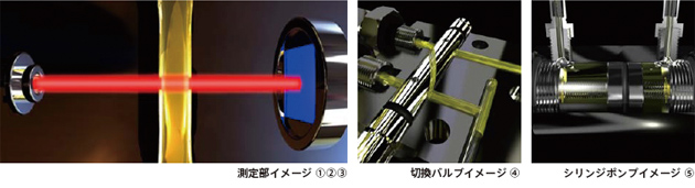 LCM20/ACM20の測定原理