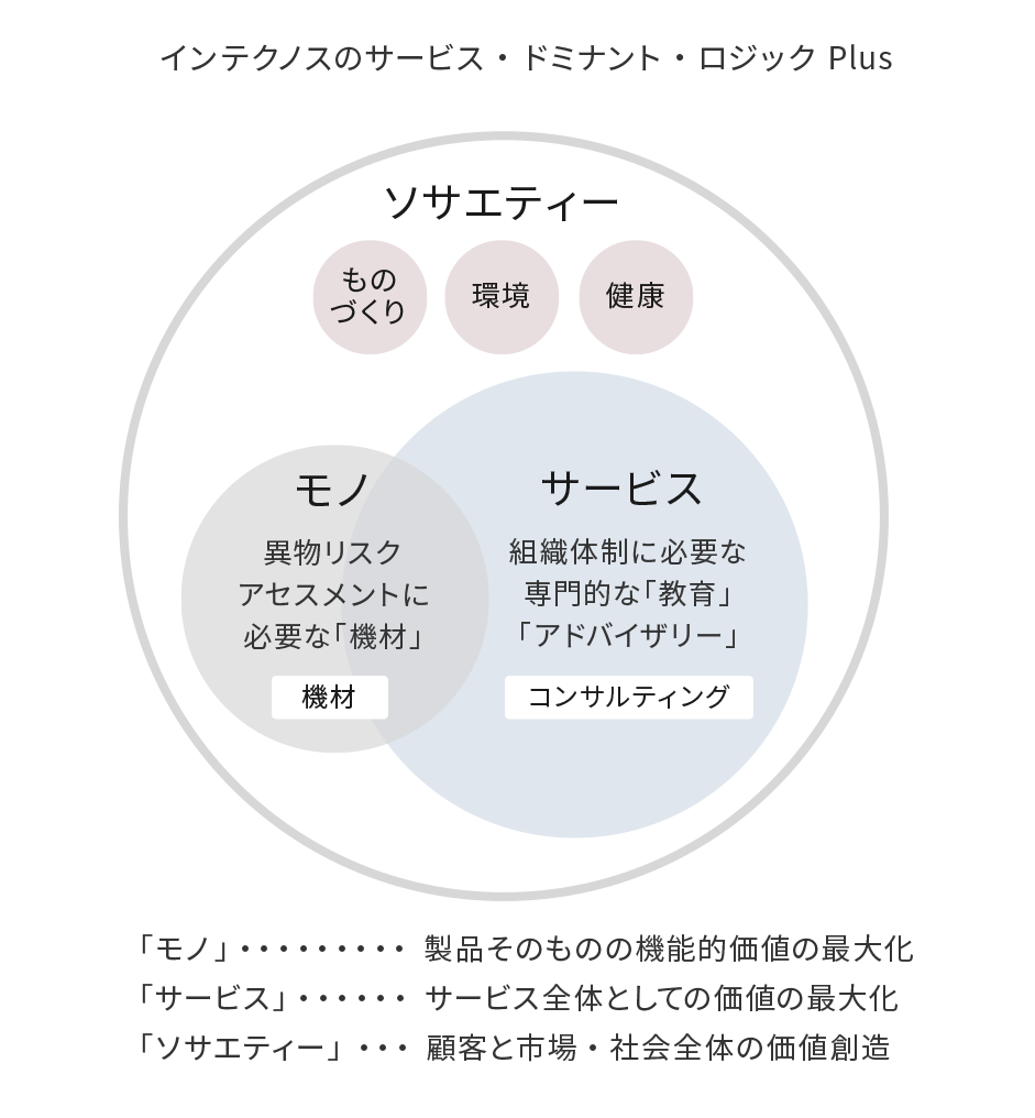 インテクノスのサービス・ドミナント・ロジック Plus