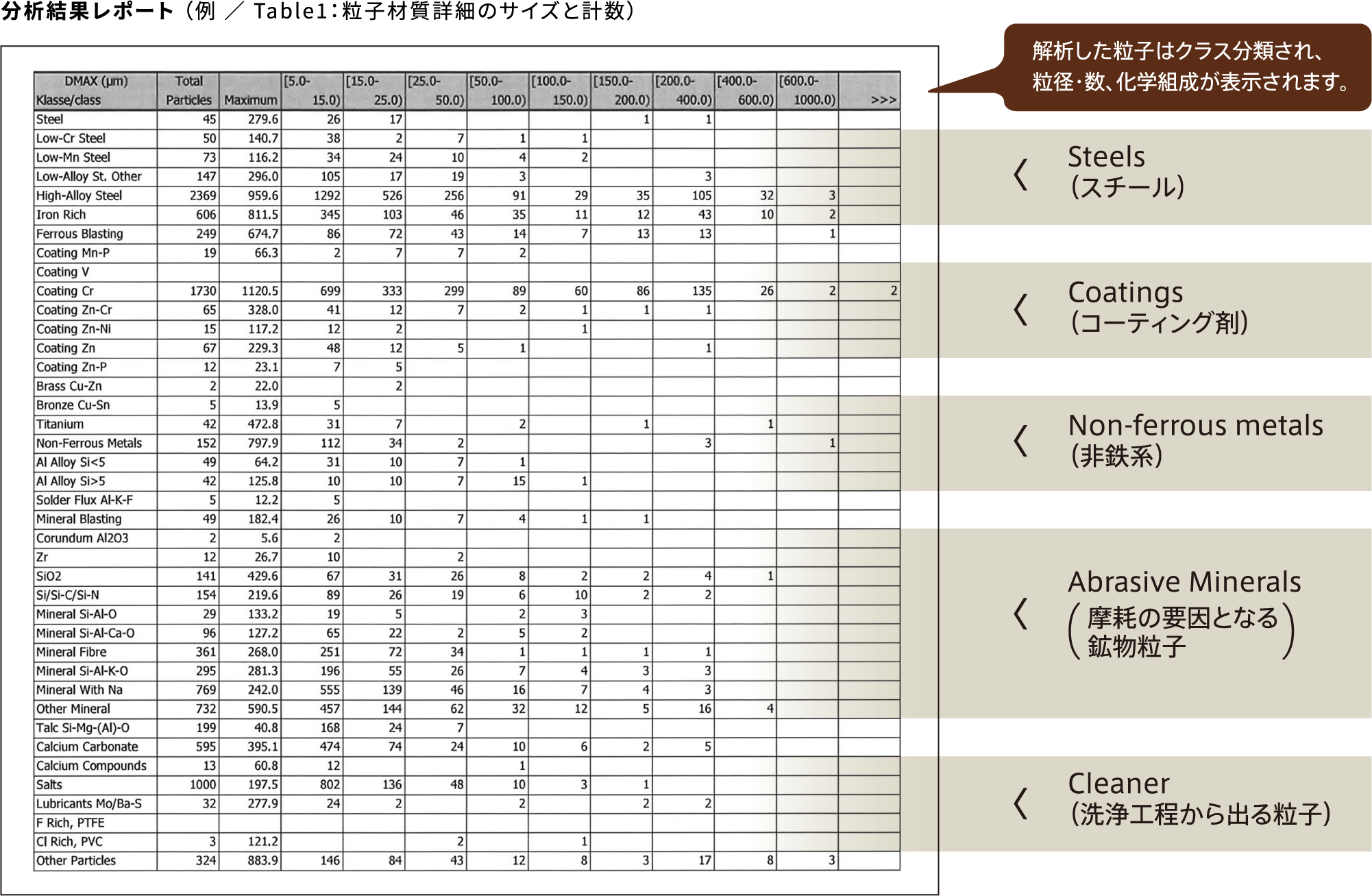 分析結果レポート （例 ／ Table1：粒子材質詳細のサイズと計数）