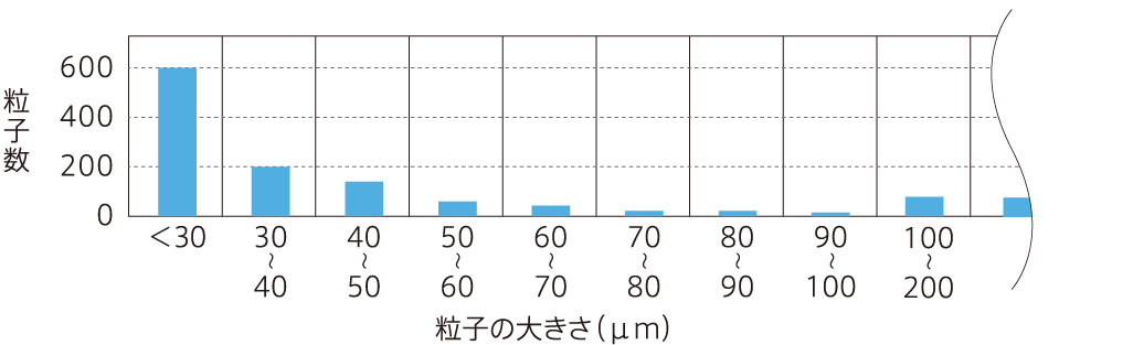 堆積粒子の粒径分布