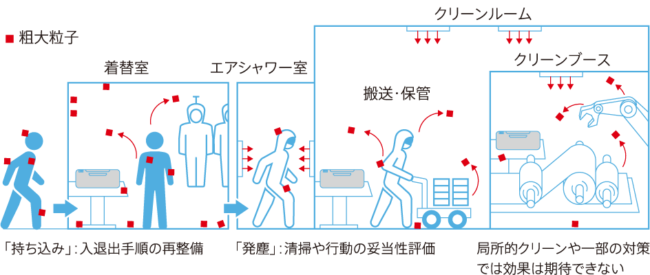 粒子の「持ち込み」「発塵」をAPMON/PartSensで数値化する