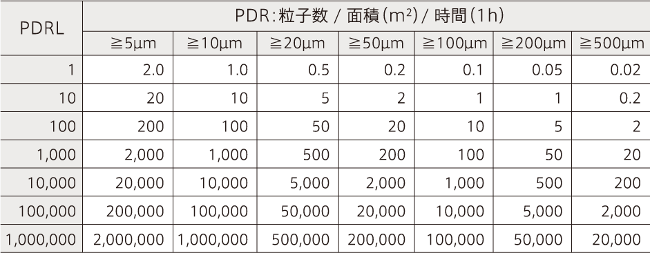 粒子堆積率PDRに対するPDRL（Particle Deposition Rate Limits）