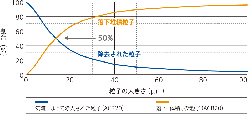 気流によって除去される粒子と落下・堆積する粒子の割合（天井高 2.7m）