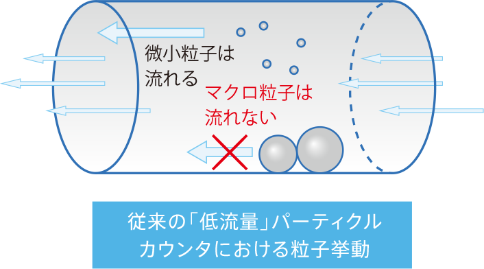 流量による粒子挙動の違い