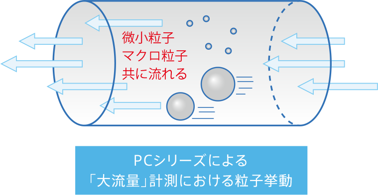 流量による粒子挙動の違い