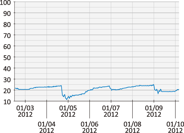 相対水分％ 推移例