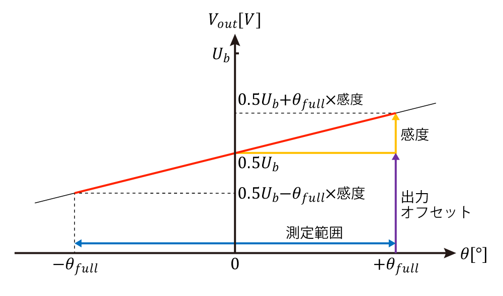 出力信号：電圧 (センサ素子直接出力)