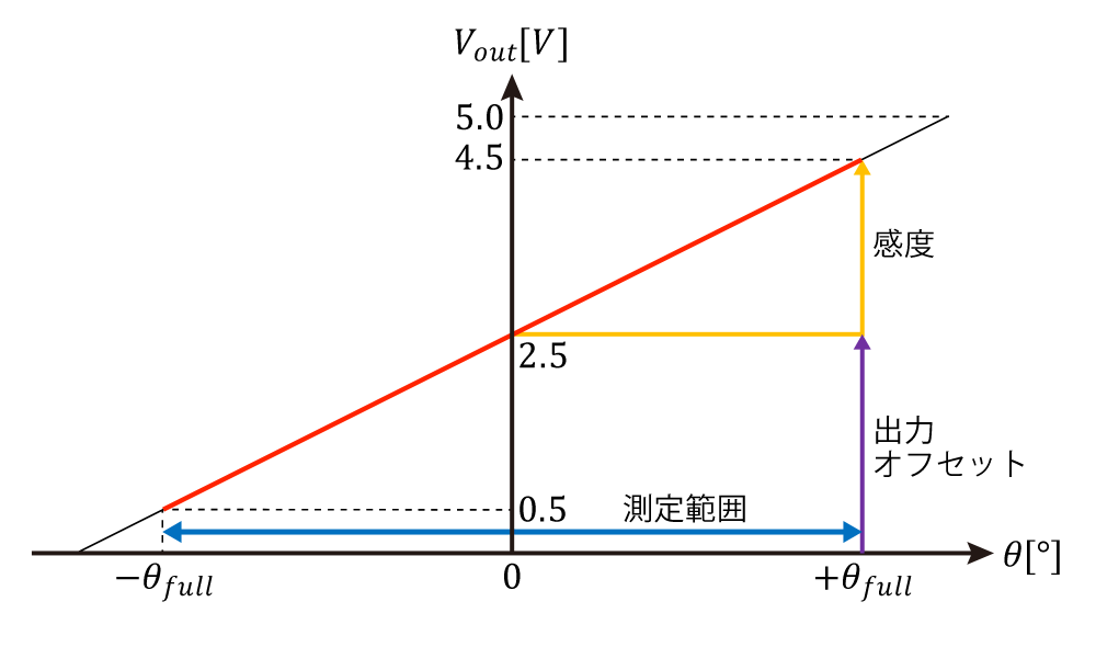 出力信号：0ｰ5V