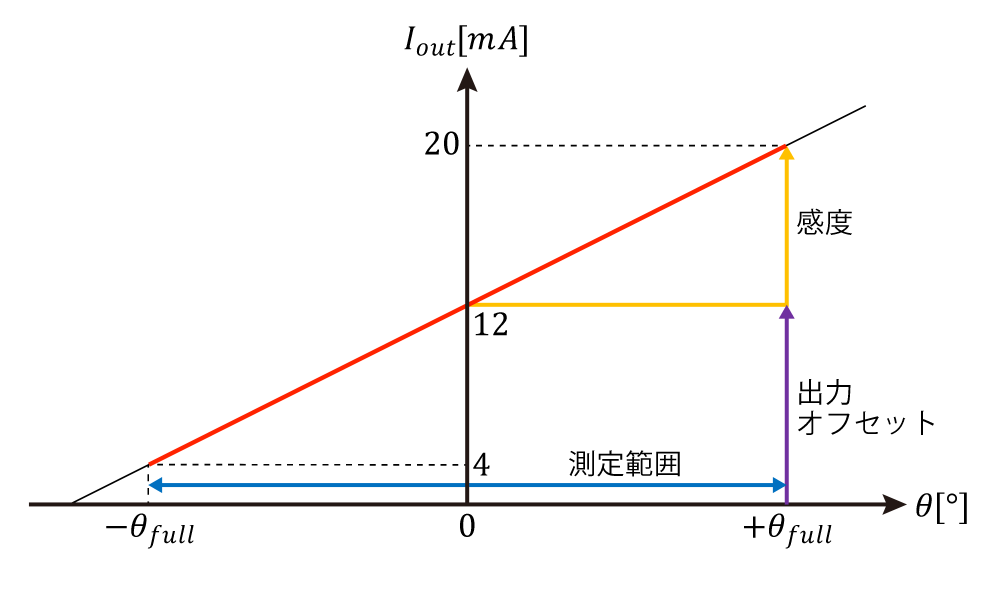 出力信号：4ｰ20mA