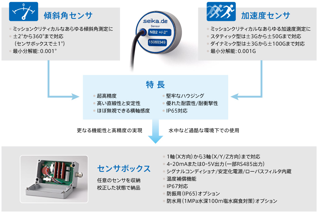 傾斜角センサ
● ミッションクリティカルなあらゆる傾斜角測定に
● ±2̊°から360̊°まで対応
　（センサボックスで±1̊°）
● 最小分解能：0.001̊°

加速度センサ
● ミッションクリティカルなあらゆる加速度測定に
● スタティック型は±3Gから±50Gまで対応
● ダイナミック型は±3Gから±100Gまで対応
● 最小分解能：0.001G

特 長
● 超高精度
● 高い直線性と安定性
● ほぼ無視できる横軸感度
● 堅牢なハウジング
● 優れた耐震性/耐衝撃性
● IP65対応
更なる機能性と高精度の実現
水中など過酷な環境下での使用

センサボックス
任意のセンサを収納
校正した状態で納品
● 1軸（X方向）から3軸（X/Y/Z方向）まで対応
● 4－20mAまたは0ｰ5V出力（一部RS485出力）
● シグナルコンディショナ/安定化電源/
　ローパスフィルタ内蔵
● 温度補償機能
● IP67対応
● 防振用（IP65）オプション
● 防水用（1MPa水深100m塩水腐食対策）オプション