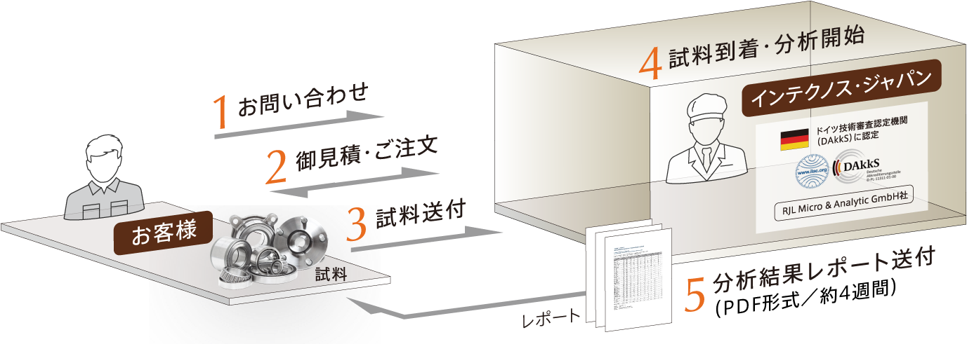 受託分析サービスの流れ