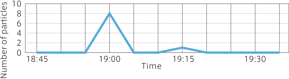 Particle event against time