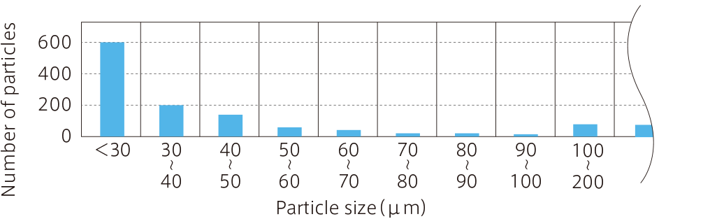 Particle size distribution