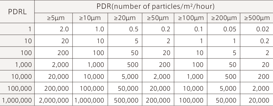 Control the risks of contamination with Particle Deposition Rate Limits