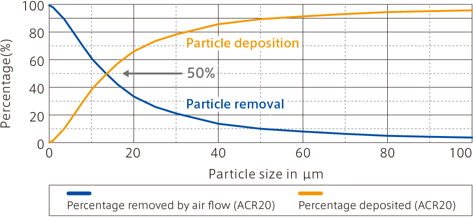 Percentage of particles removed by cleanroom airflow or deposited onto surfaces room height 2.7m