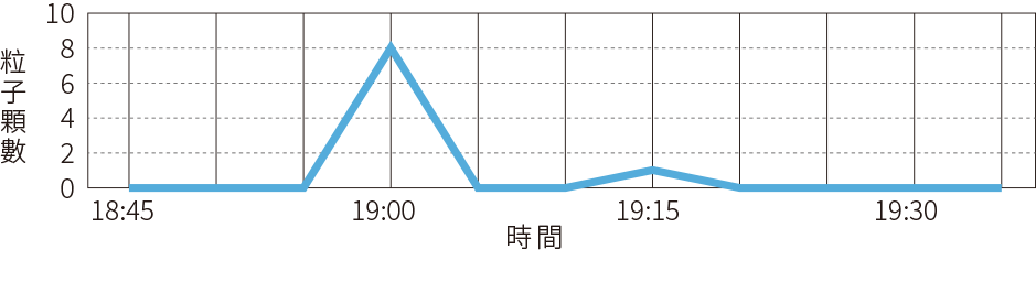 落下粒子之數量，對應時間的關係