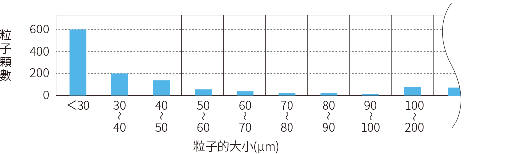 落下粒子的大小與統計示意圖