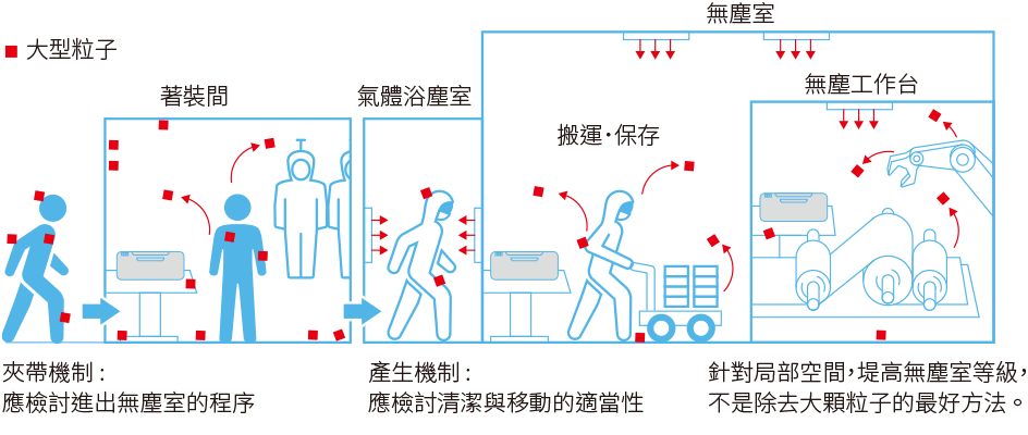 APMON/PartSens將粒子的夾帶、產生、堆積等過程，全面數據化。