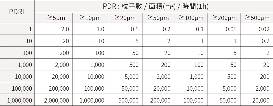 相對於PDR，PDRL定了義PDR的上限值 (Particle Deposition Rate Limits)