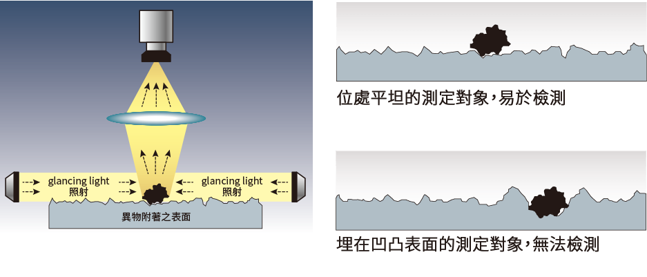 視斜光系統(glancing light system)