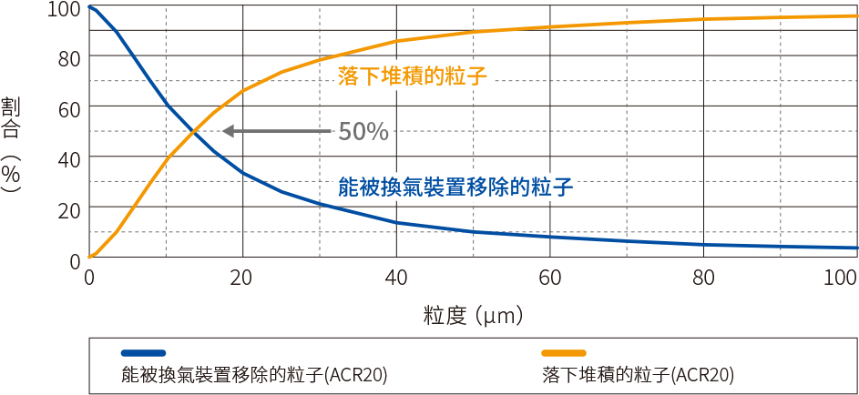 Percentage of particles removed by cleanroom airflow or deposited onto surfaces room height 2.7m