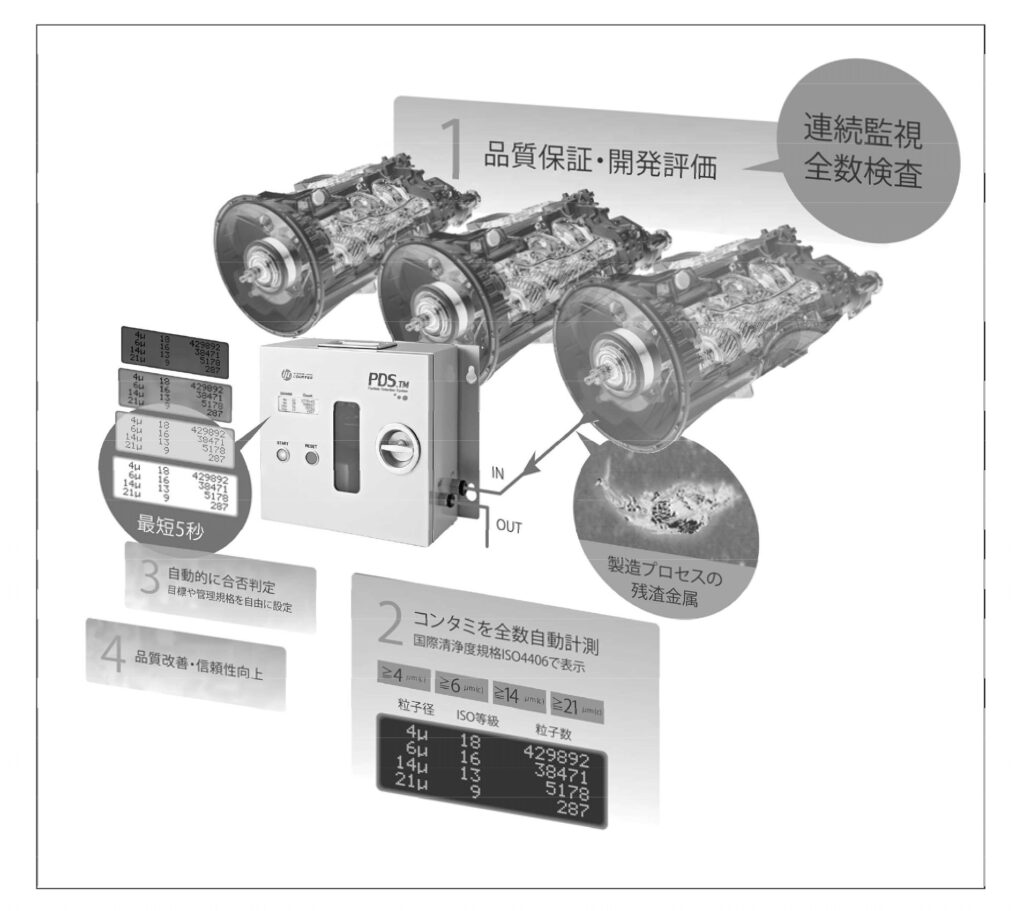 世界初、自動車製造ライン向けオンラインコンタミ監視システム「PDS.TM」