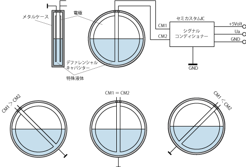 液封入容量式