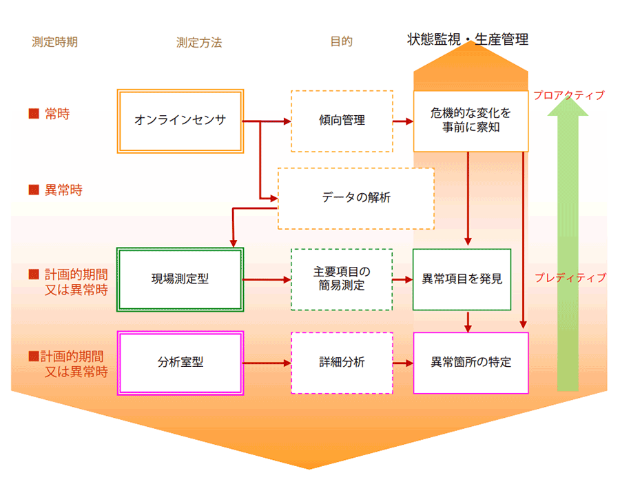 オイル測定の理想型