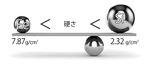 重量法では機械故障は相関がとれない。