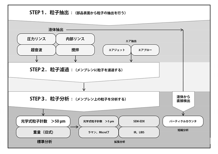 部品清浄度検査の一般的な構図