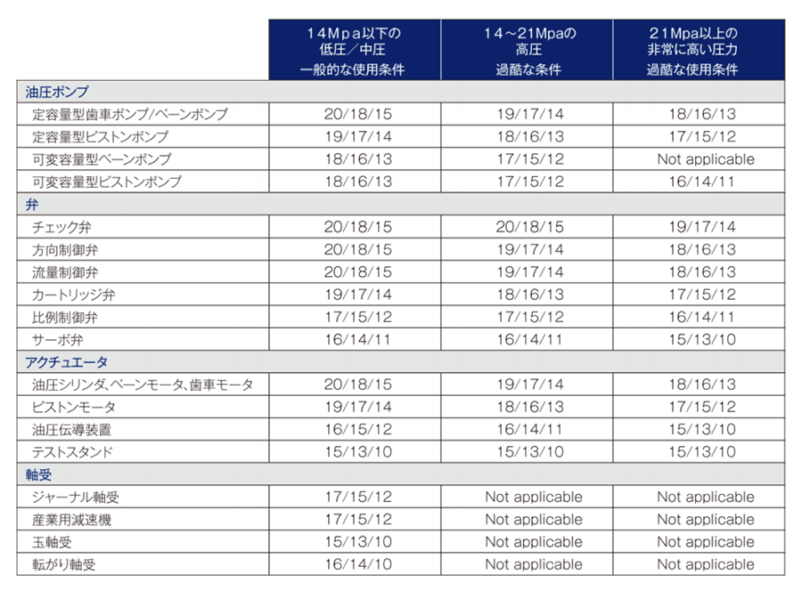 各システムに要求される清浄度レベルの設定