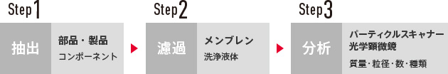 清浄度検査の流れ