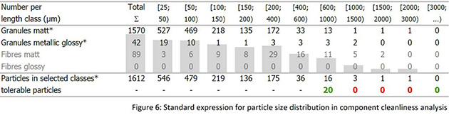 部品清浄度分析における粒度分布の一般的な表示方法