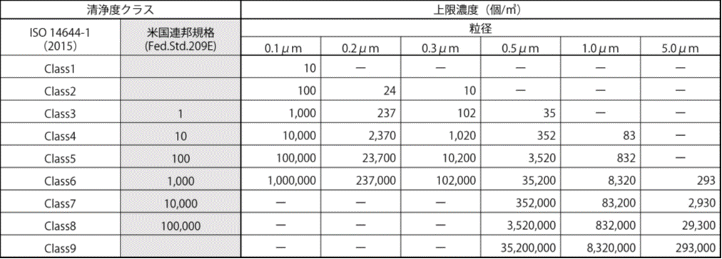 清浄度クラス